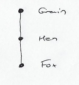 Grain, Hen, Fox Graph